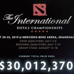 Dota2 The International 2019の賞金総額が$30,000,000(32億円)超えました。1位には14億円